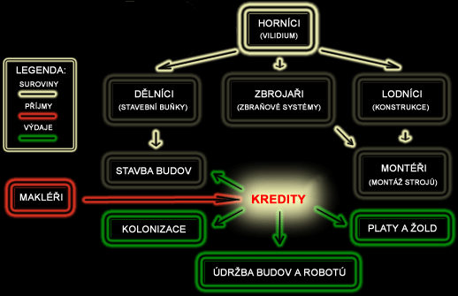 Výrobní řetězec v Galactice